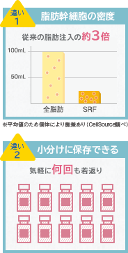 違い1: 脂肪幹細胞の密度 従来の脂肪注入の約３倍 / 違い2: 小分けに保存できる 気軽に何回も若返り